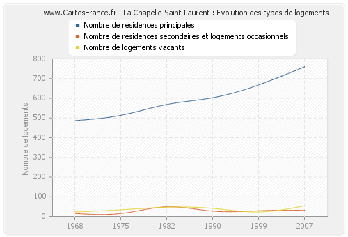 La Chapelle-Saint-Laurent : Evolution des types de logements